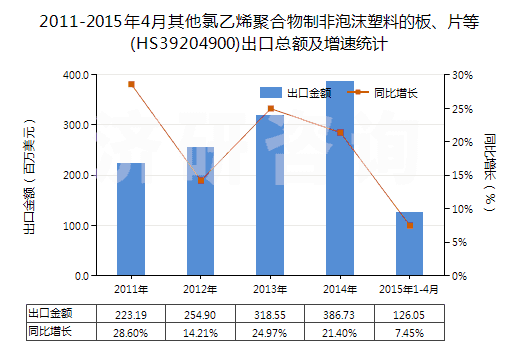 2011-2015年4月其他氯乙烯聚合物制非泡沫塑料的板、片等(HS39204900)出口總額及增速統(tǒng)計(jì)